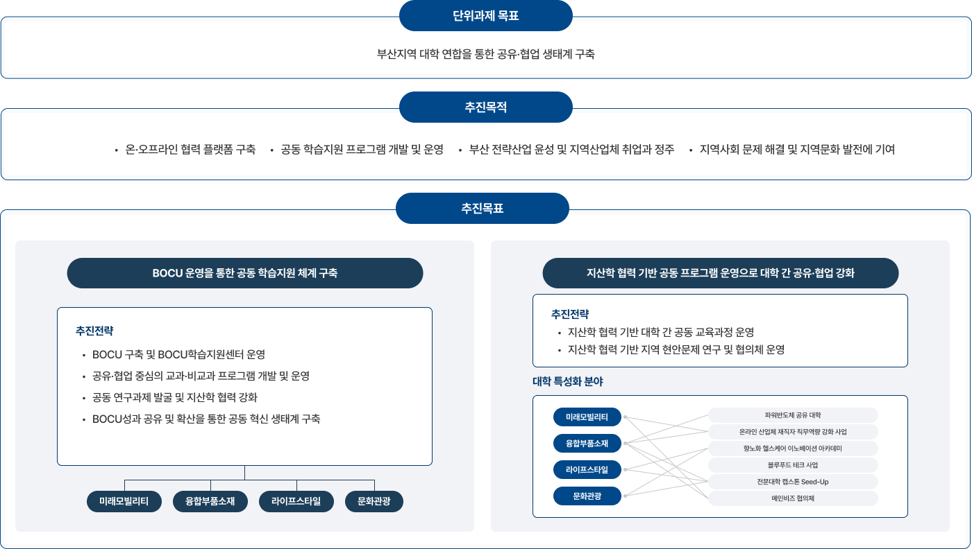 공유대학사업