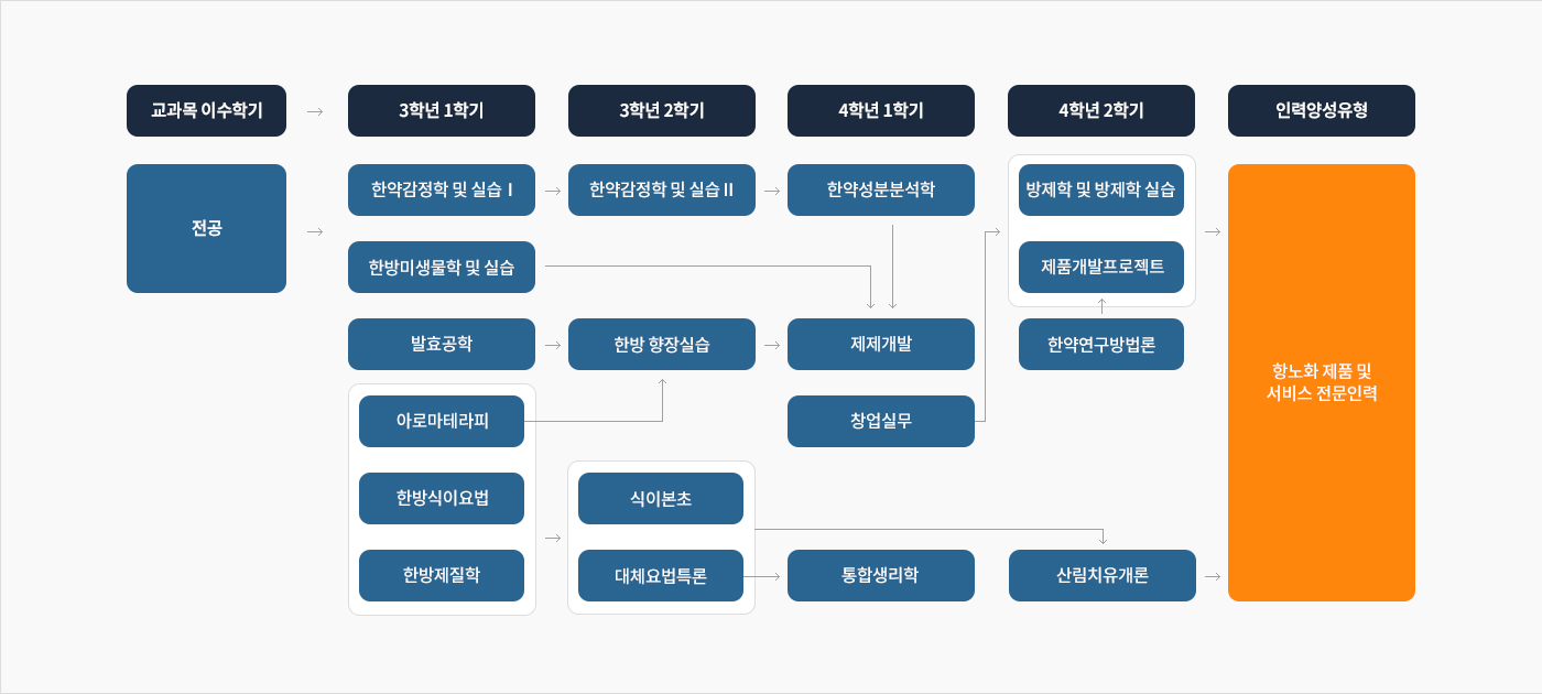 한방약재과 전공심화과정 로드맵