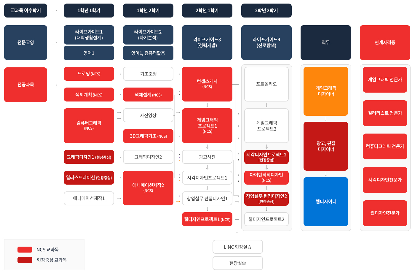 산업디자인과 교육과정안내