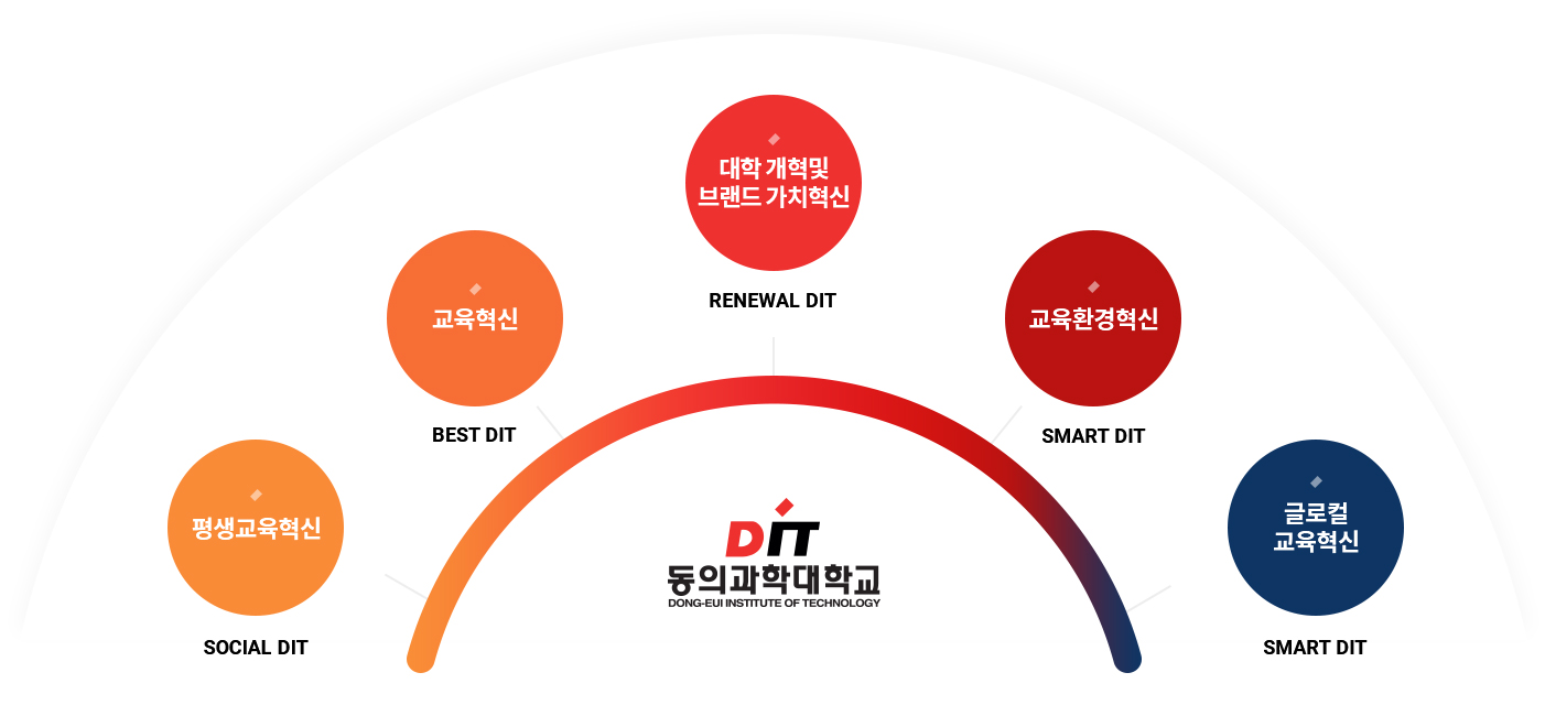 동의대학교 전략목표 및 혁신전에 대한 정보로 자세한 내용은 아래 참조