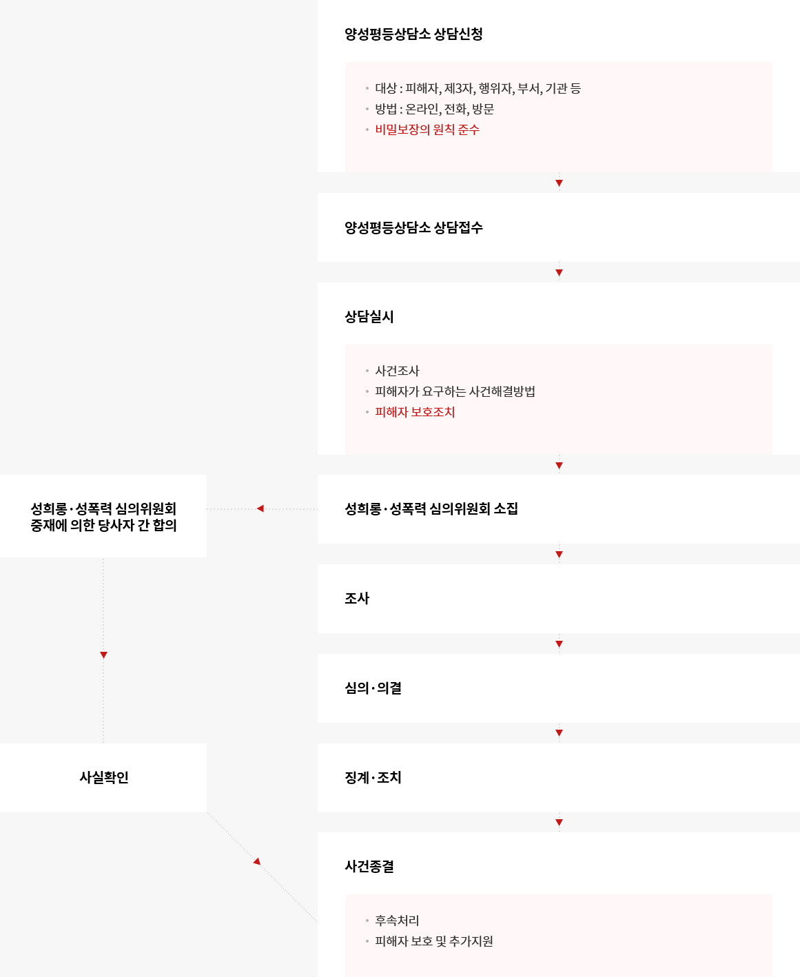 성희롱·성폭력 고충상담의 절차에 대한 이미지로 자세한 내용은 아래 참조