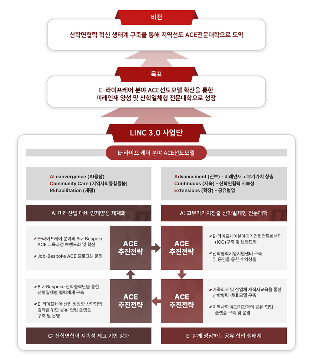 LINC3.0 사업소개