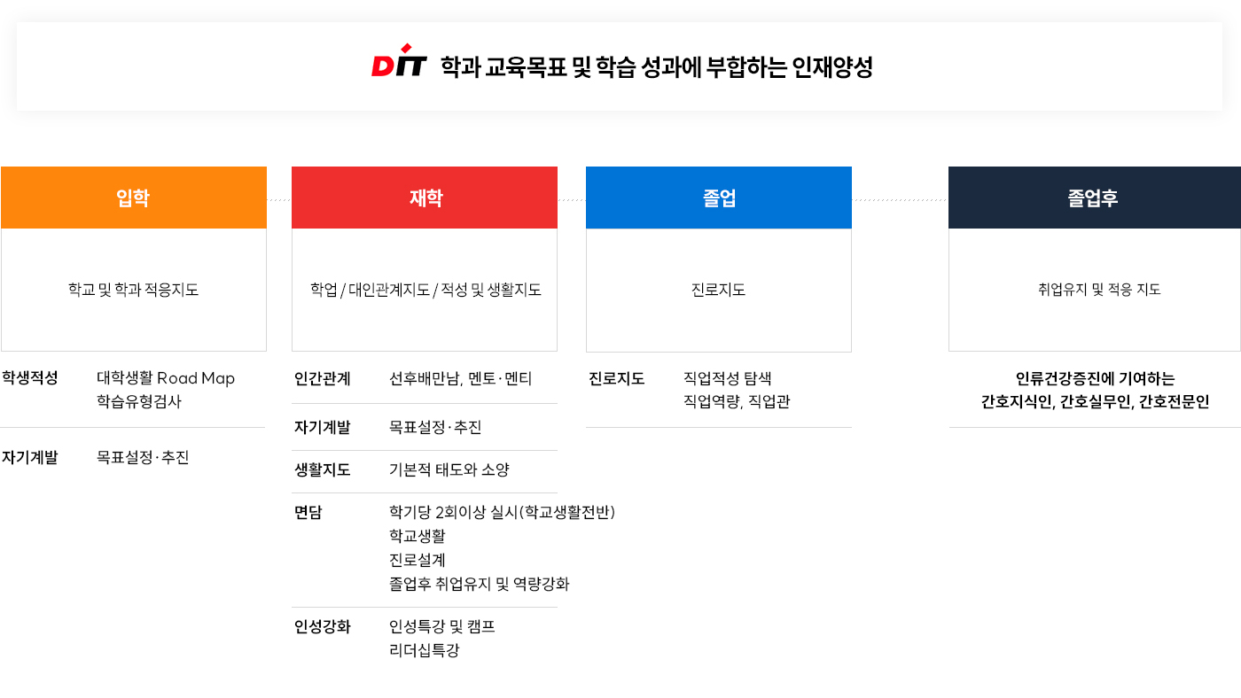 동의대학교 간호학과 라이프가이드제도 설명