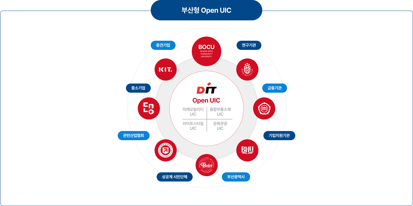 라이즈 사업단 집중 UIC 분야에 대한 내용, 미래모빌리티 UIC와 융합부품소재 UIC에 대한 내용