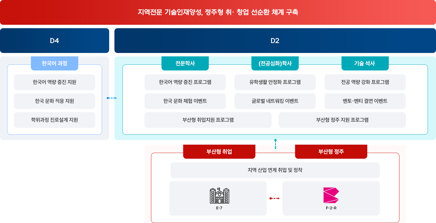 유학생 커리어 패스웨이