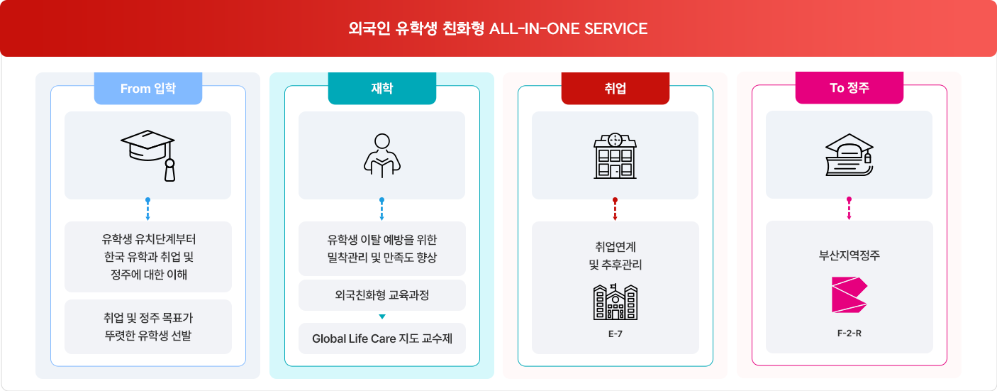 유학생 커리어 패스웨이
