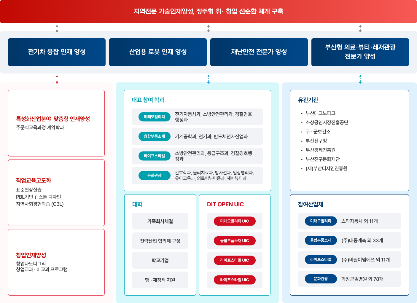 지역전문 기술인재양성, 정주형 취· 창업 선순환 체계 구축 도표