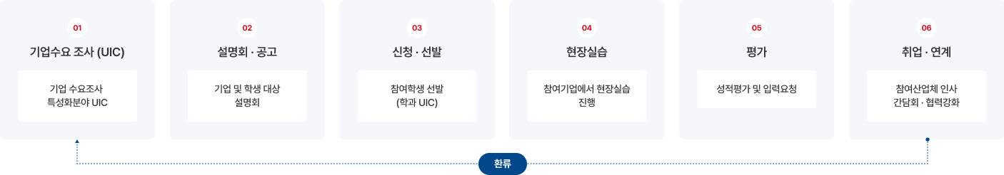 표준현장실습 진행과정