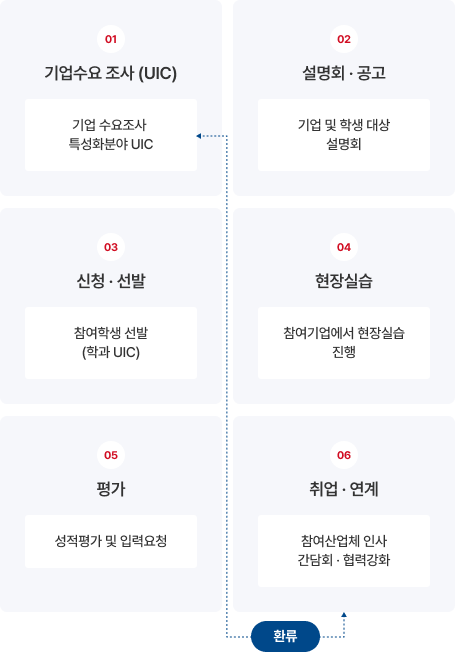 표준현장실습 진행과정