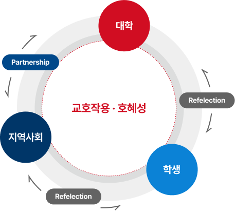 지역사회경험학습(Community Based Learning) 설명 도식