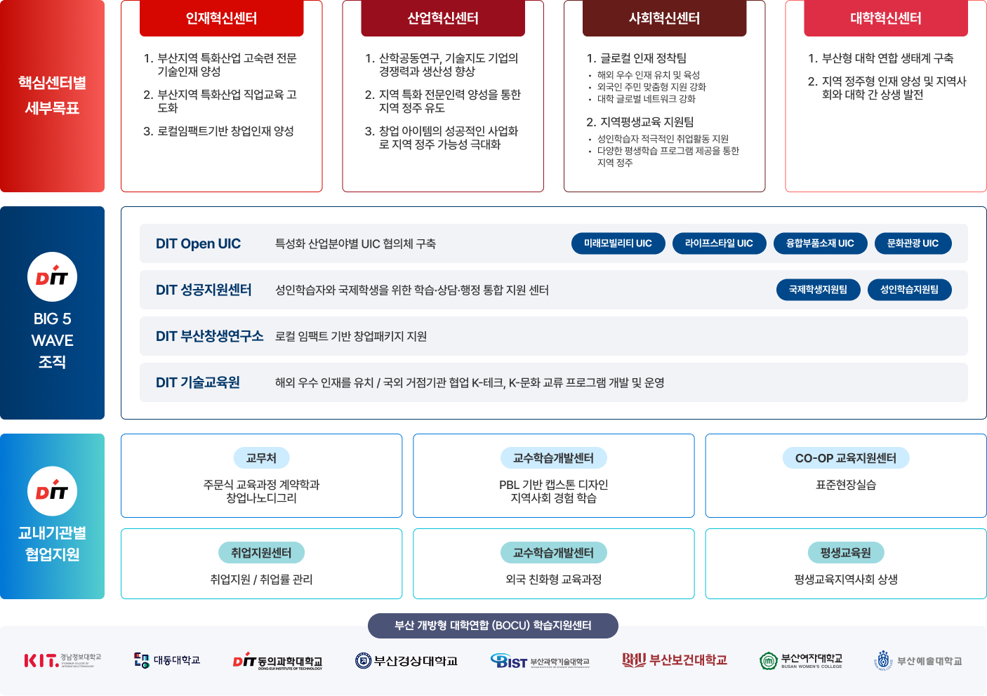 라이즈 사업단 운영 조직에 내한 애용, 핵심센터별 세부 목표, BIG 5 WAVE 조직, 교내기관별 협업지원, 대학연합 학습지원센터에 대한 설명