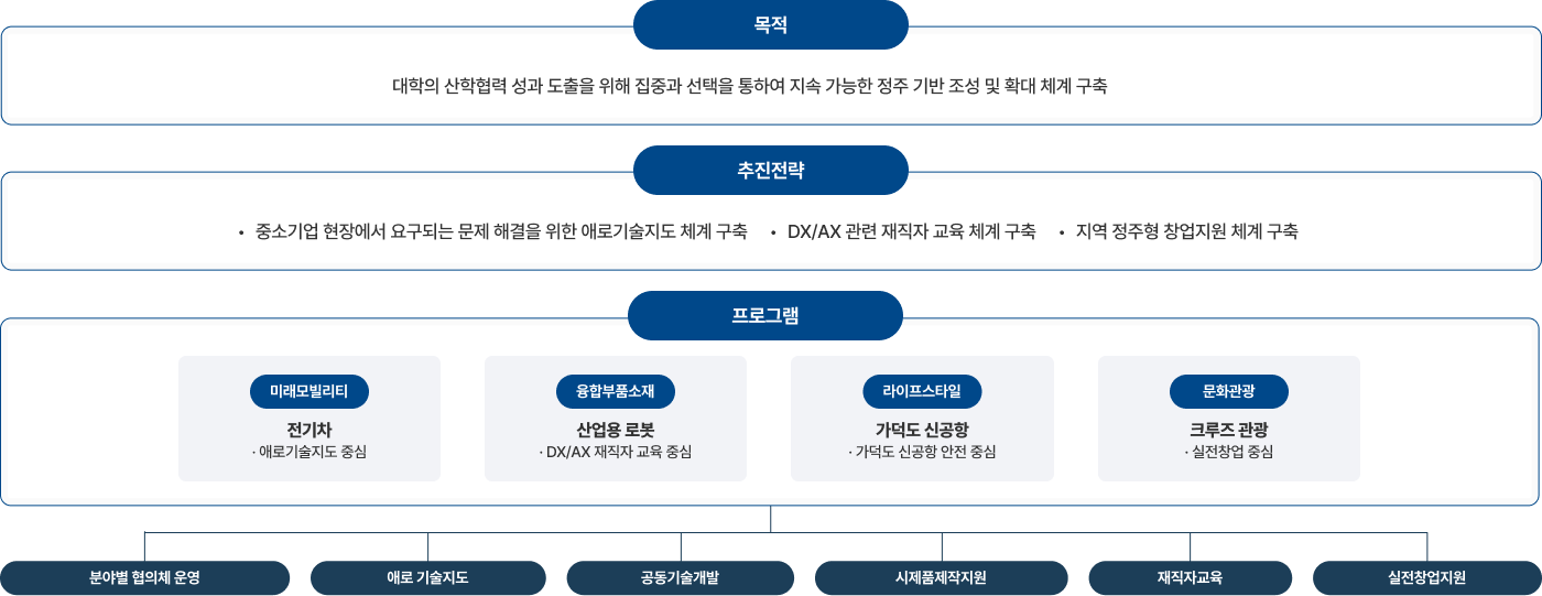산학지원사업 개요 내용