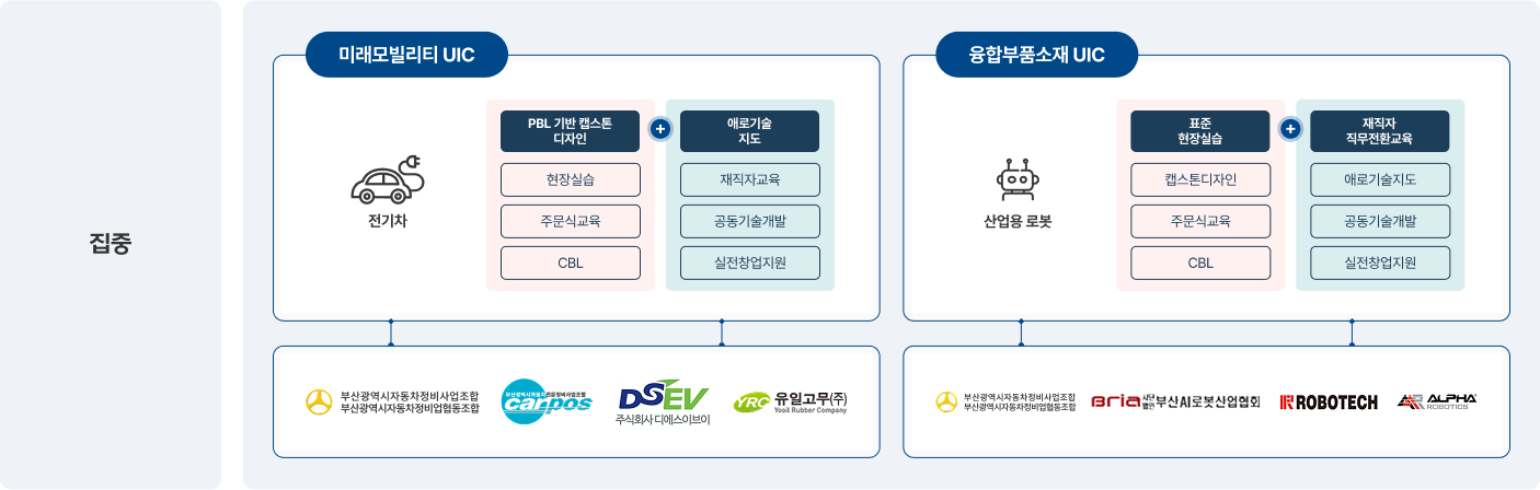 라이즈 사업단 집중 UIC 분야에 대한 내용, 미래모빌리티 UIC와 융합부품소재 UIC에 대한 내용