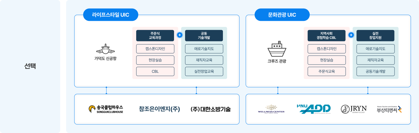 라이즈 사업단 선택 UIC 분야에 대한 내용, 라이프스타일 UIC와 문화관광 UIC에 대한 내용