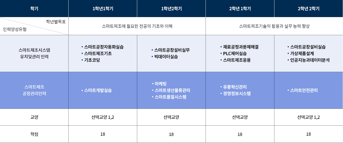 교육과정